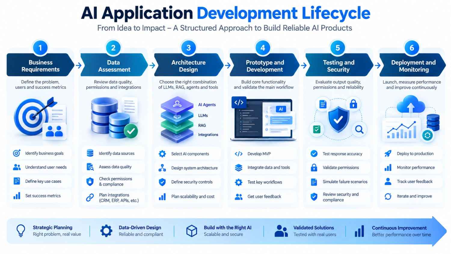 AI application development lifecycle from architecture planning to deployment.