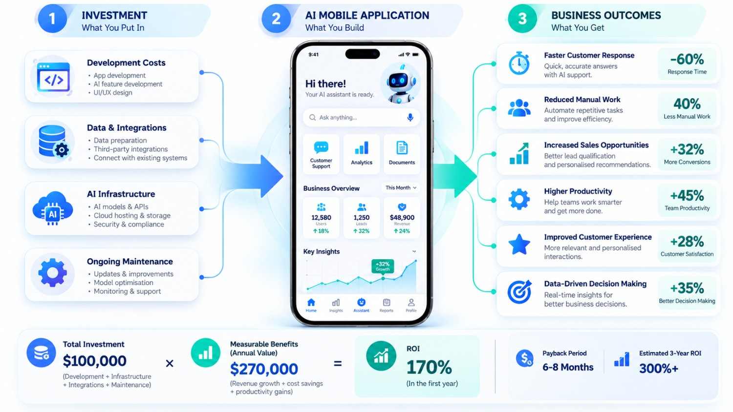 AI mobile app ROI showing investment, business benefits, KPIs and measurable outcomes