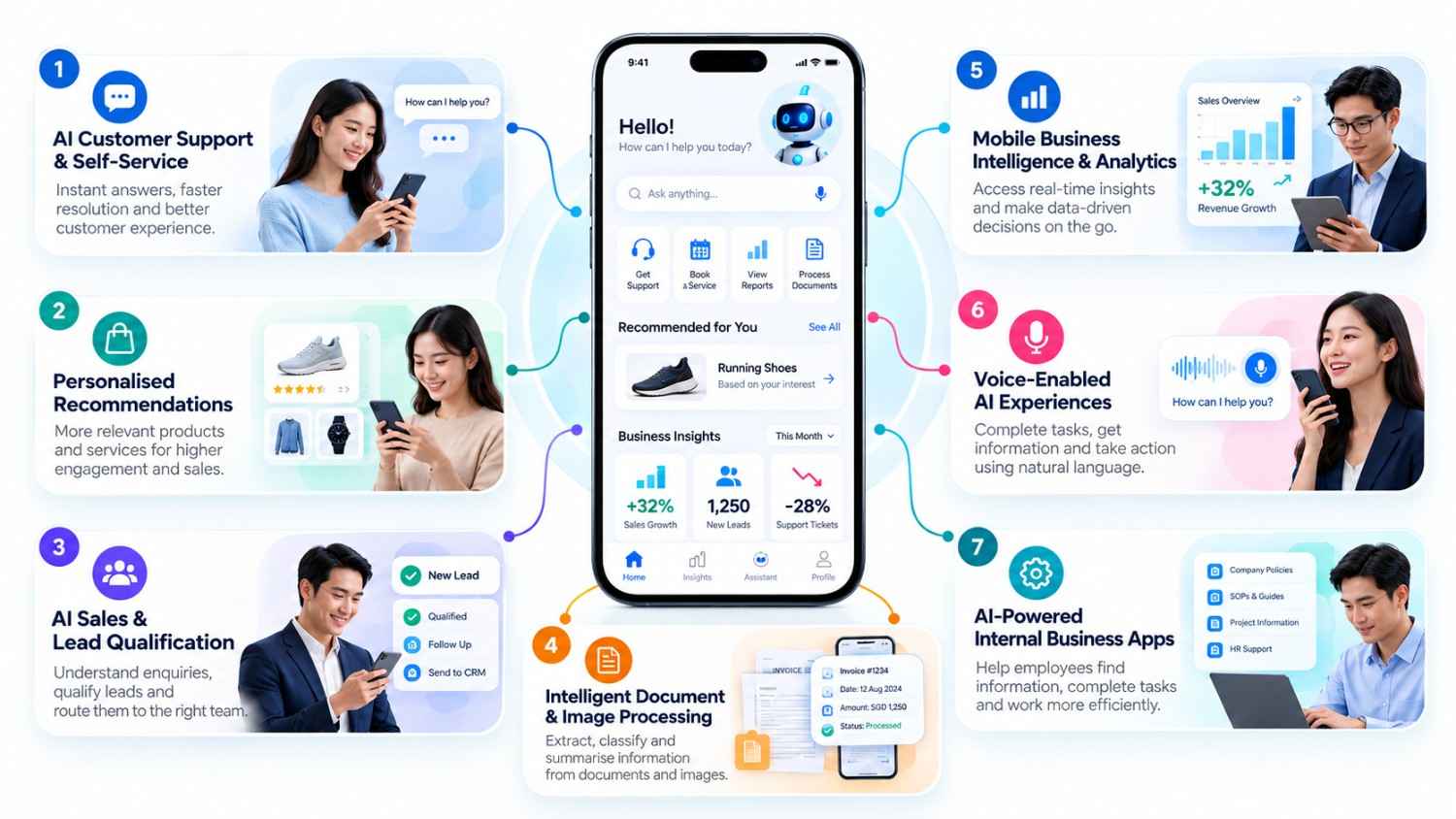 AI mobile app use cases including customer support, sales, document processing and business intelligence