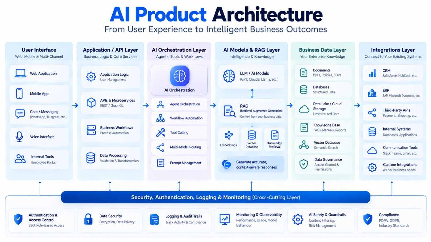 AI product architecture showing user interface, application layer, AI models, RAG, business data, APIs, security and monitoring