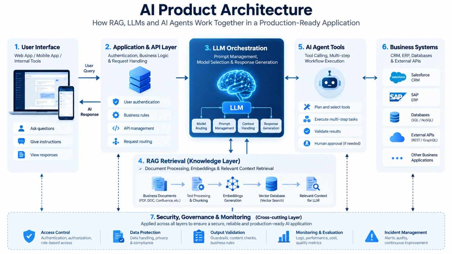 LLM architecture connecting RAG retrieval, AI agents, and business APIs.