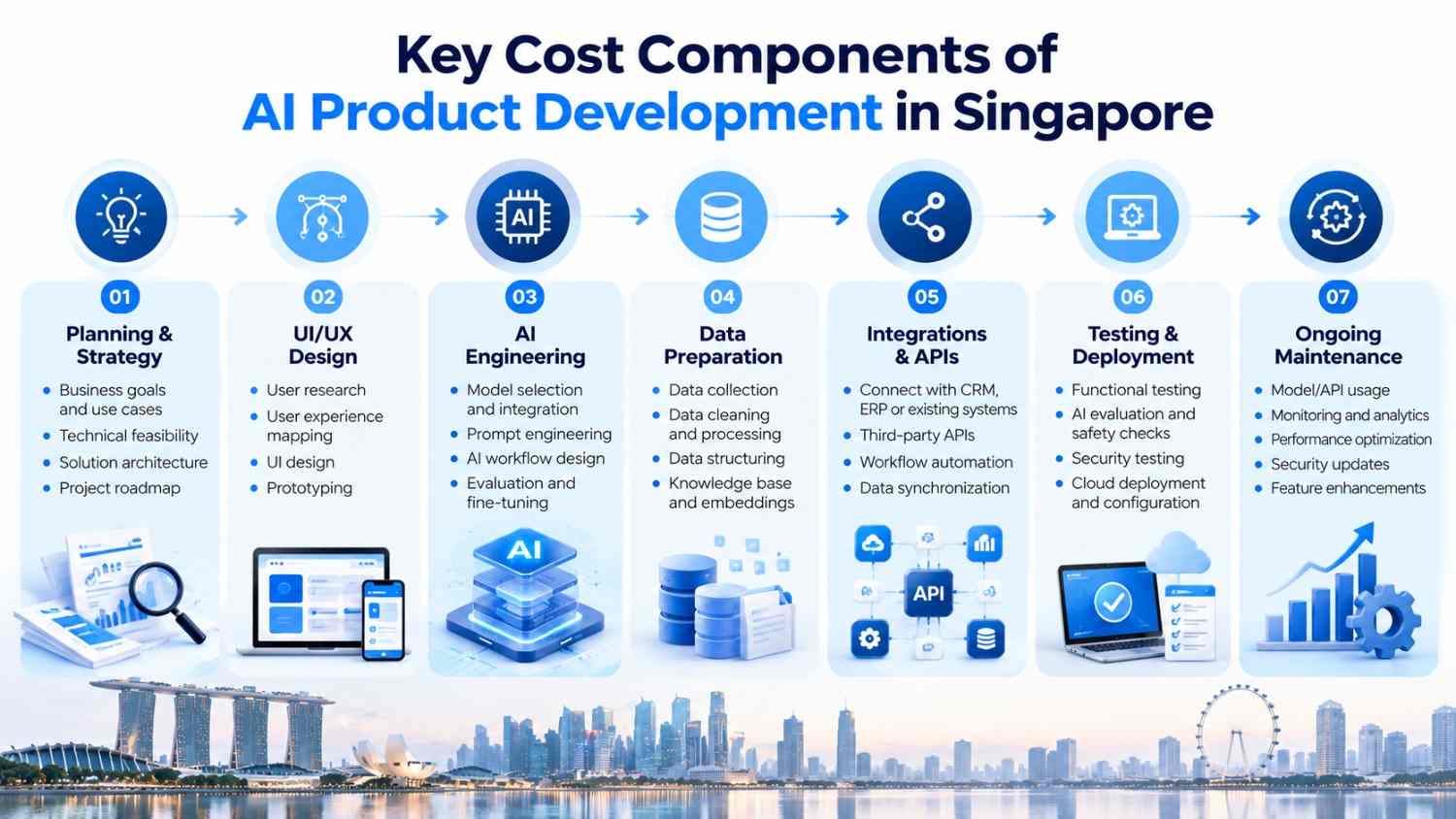 Key cost components of AI product development in Singapore
