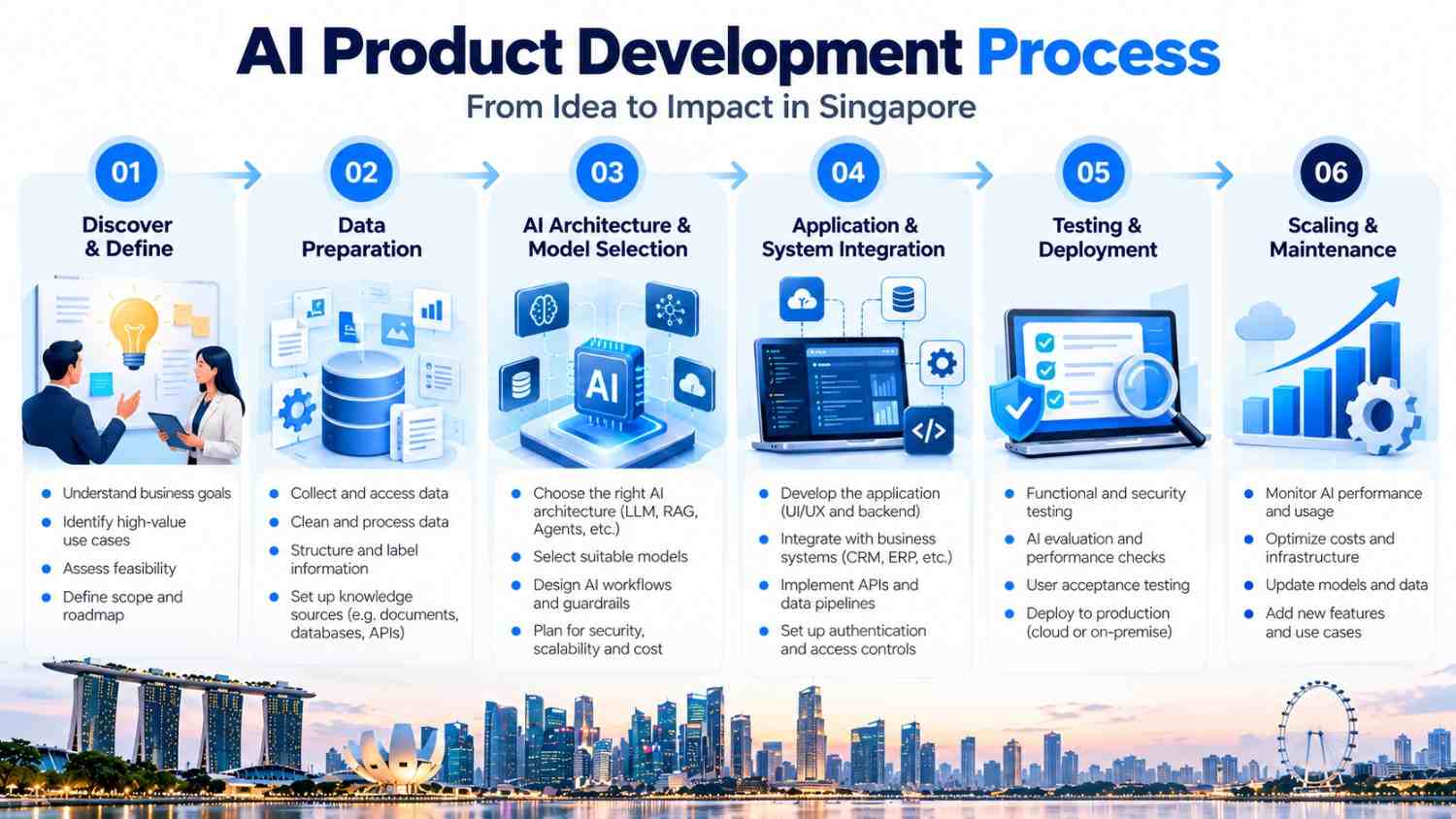 Step-by-step AI product development process from discovery to deployment and scaling