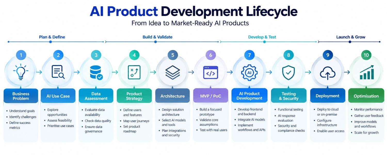AI product development process from business problem and data assessment to MVP, deployment and optimisation