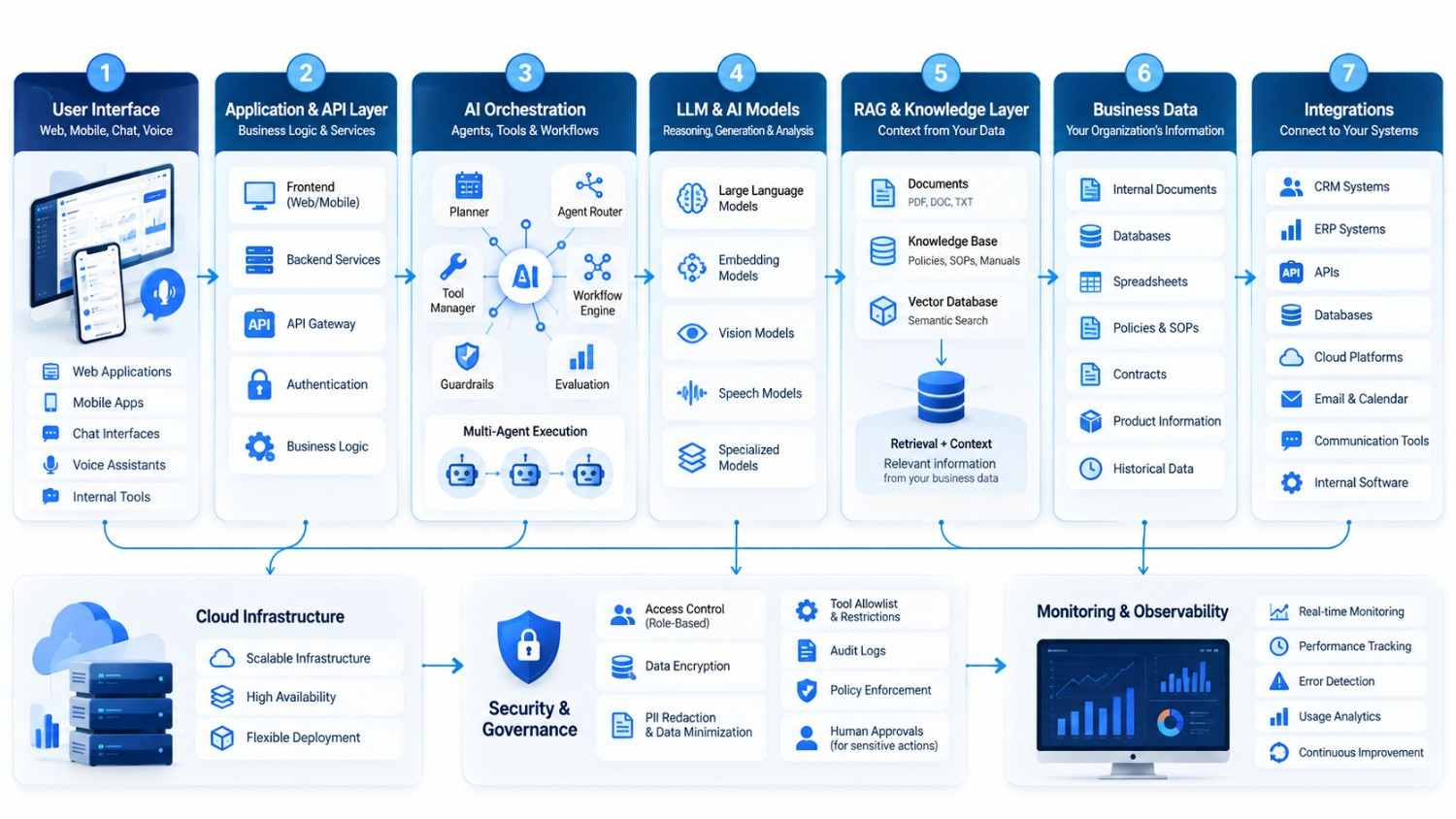 AI technology stack showing applications, APIs, AI models, RAG, business data, integrations and security
